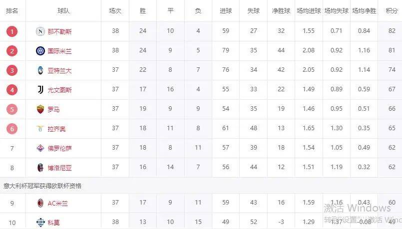 意甲大结局!那不勒斯领先1分夺冠,国米亚军,8天后冲击欧冠冠军 意甲大结局!那不勒斯领先1分夺冠,国米亚军,8天后冲击欧冠冠军